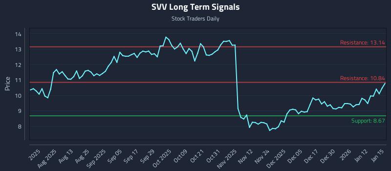 SVV Long Term Analysis for January 16 2026 SVV Long Term Analysis for January 16 2026