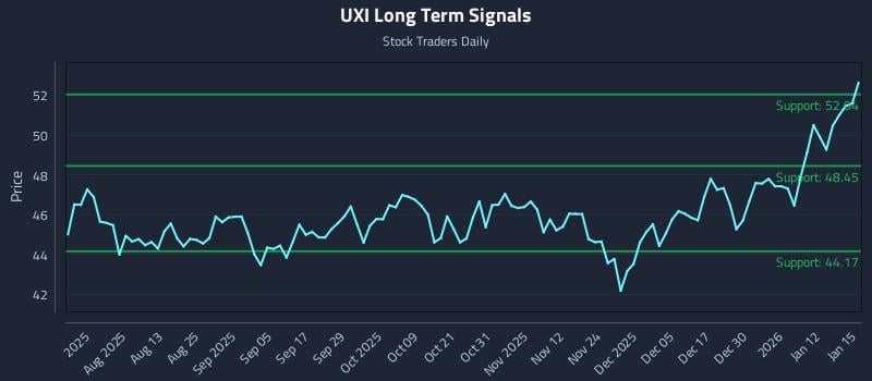 UXI Long Term Analysis for January 16 2026