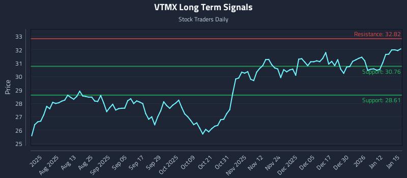 VTMX Long Term Analysis for January 16 2026