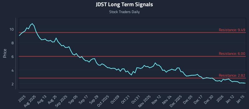 JDST Long Term Analysis for January 16 2026