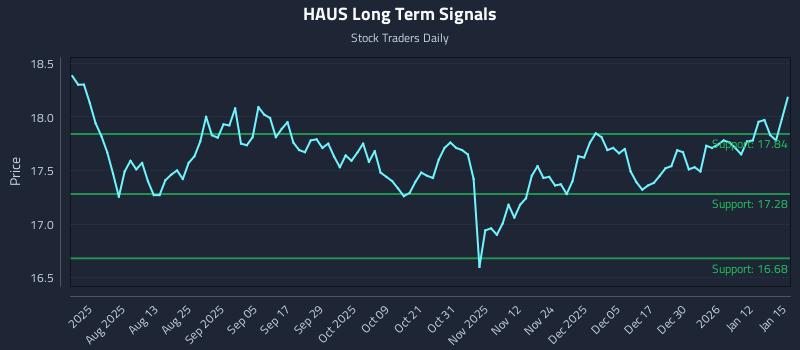 HAUS Long Term Analysis for January 16 2026