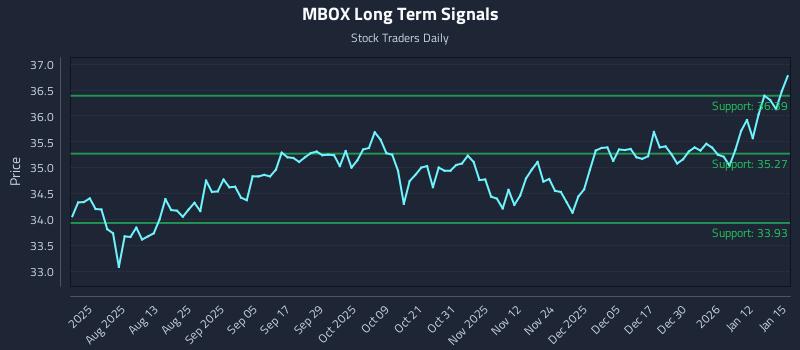 MBOX Long Term Analysis for January 16 2026 MBOX Long Term Analysis for January 16 2026