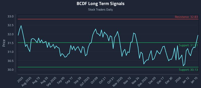 BCDF Long Term Analysis for January 16 2026