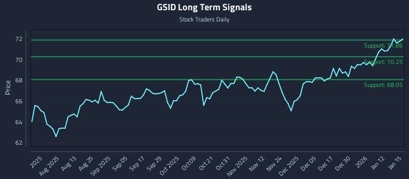 GSID Long Term Analysis for January 16 2026