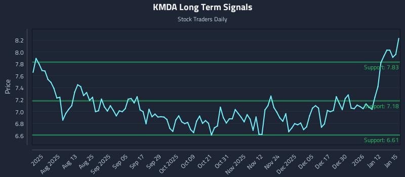 KMDA Long Term Analysis for January 16 2026