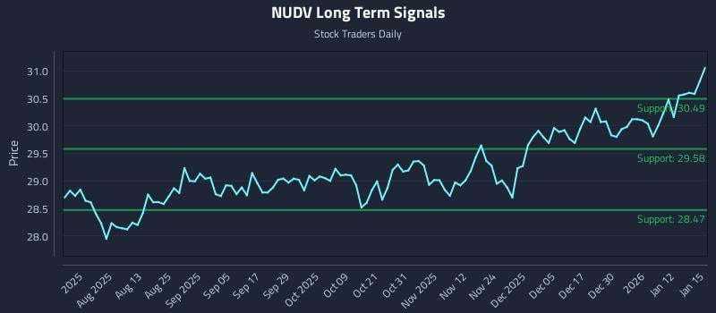 NUDV Long Term Analysis for January 16 2026