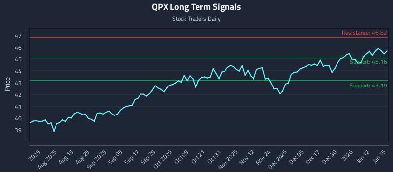 QPX Long Term Analysis for January 16 2026