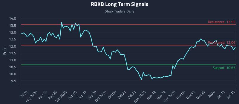 RBKB Long Term Analysis for January 16 2026