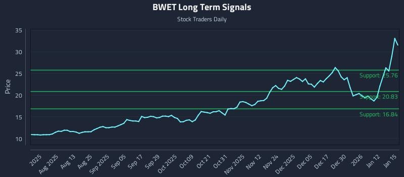 BWET Long Term Analysis for January 16 2026