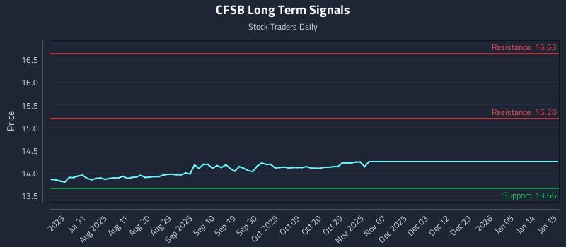 CFSB Long Term Analysis for January 16 2026