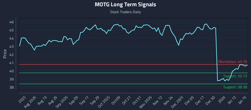 MOTG Long Term Analysis for January 16 2026 MOTG Long Term Analysis for January 16 2026