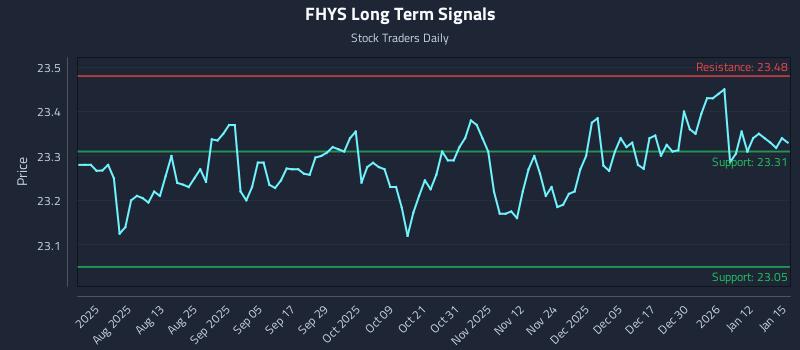 FHYS Long Term Analysis for January 16 2026 FHYS Long Term Analysis for January 16 2026