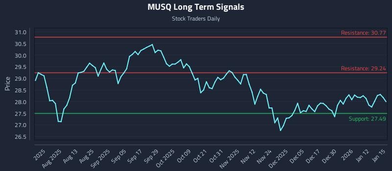 MUSQ Long Term Analysis for January 16 2026 MUSQ Long Term Analysis for January 16 2026