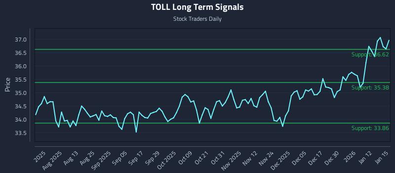TOLL Long Term Analysis for January 16 2026
