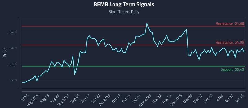 BEMB Long Term Analysis for January 16 2026