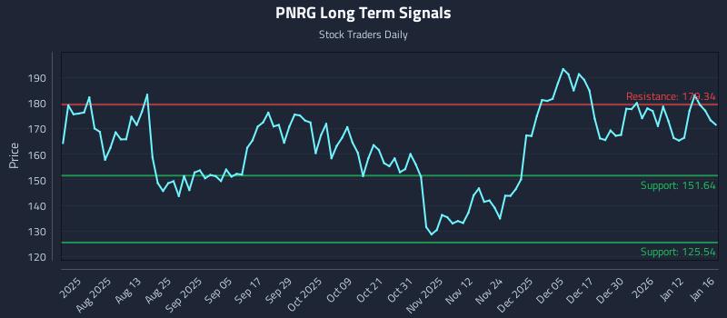 PNRG Long Term Analysis for January 16 2026