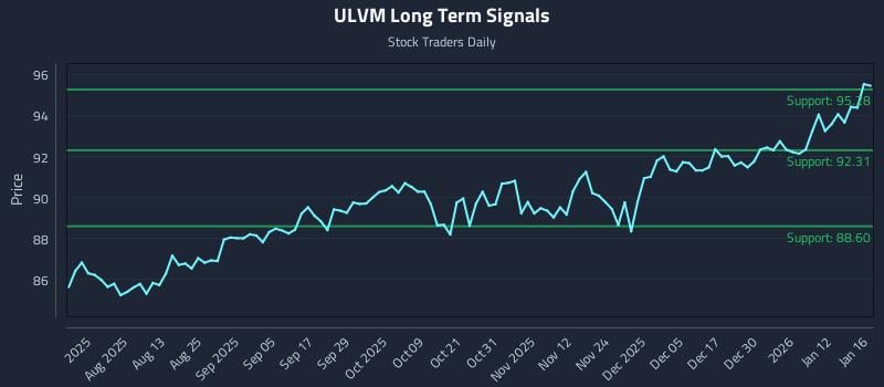 ULVM Long Term Analysis for January 16 2026