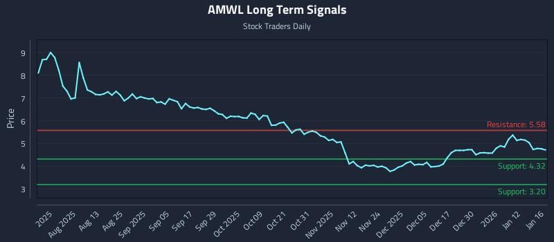 AMWL Long Term Analysis for January 16 2026