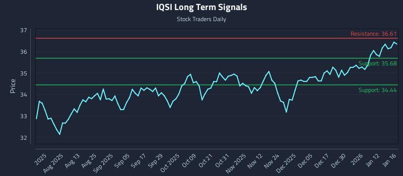 IQSI Long Term Analysis for January 16 2026
