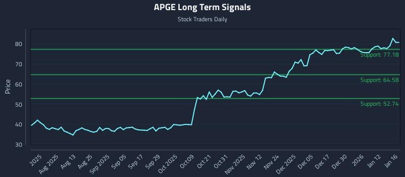 APGE Long Term Analysis for January 16 2026