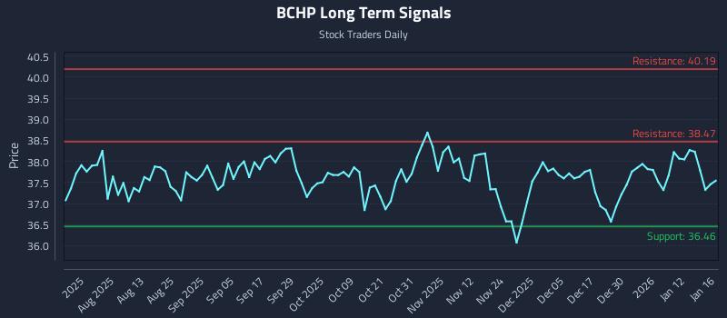 BCHP Long Term Analysis for January 16 2026