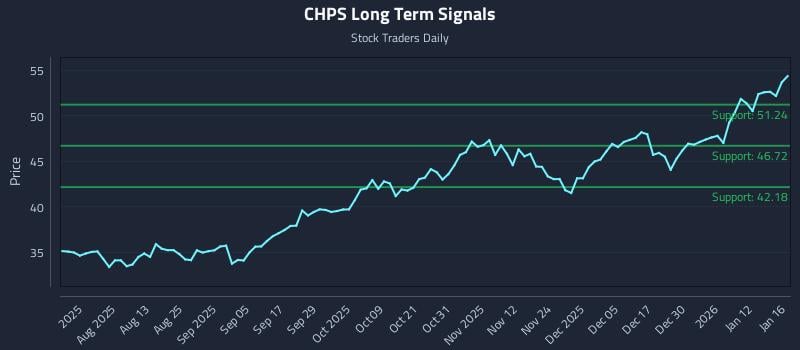CHPS Long Term Analysis for January 16 2026