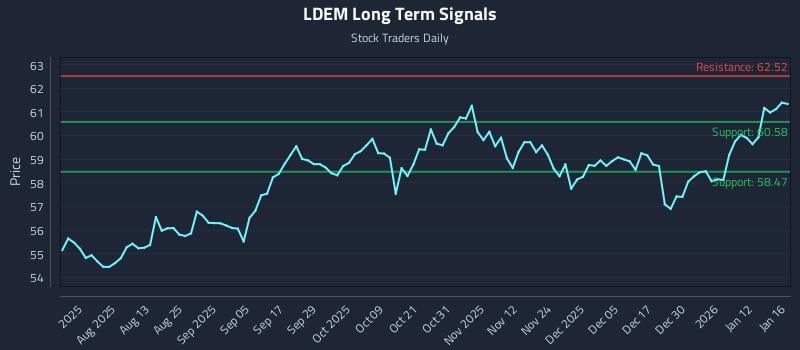 LDEM Long Term Analysis for January 16 2026