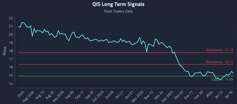 QIS Long Term Analysis for January 16 2026 QIS Long Term Analysis for January 16 2026