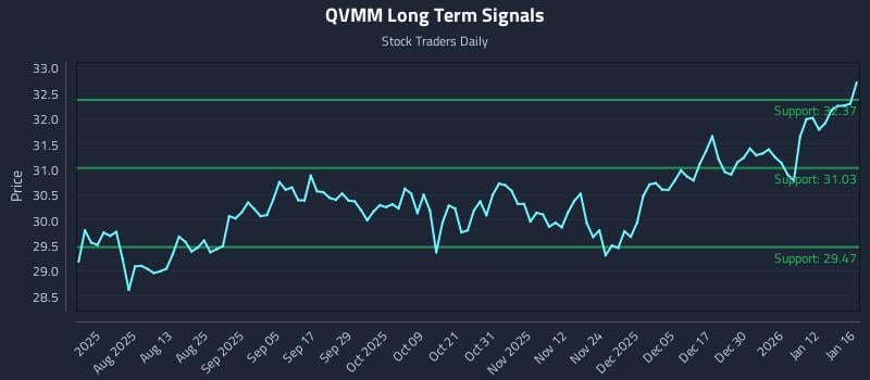 QVMM Long Term Analysis for January 16 2026