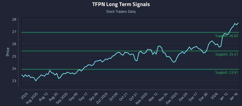 TFPN Long Term Analysis for January 16 2026