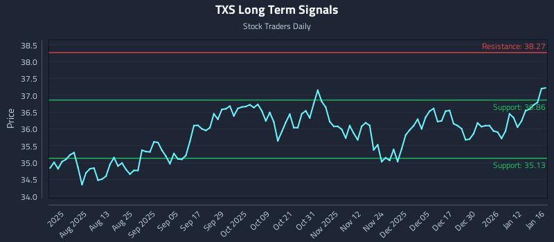 TXS Long Term Analysis for January 16 2026