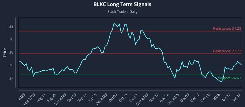 BLKC Long Term Analysis for January 16 2026