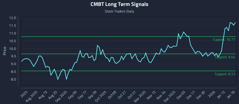 CMBT Long Term Analysis for January 16 2026