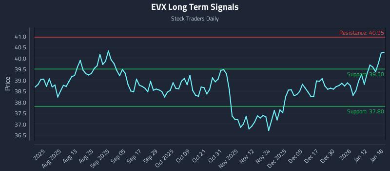 EVX Long Term Analysis for January 16 2026 EVX Long Term Analysis for January 16 2026