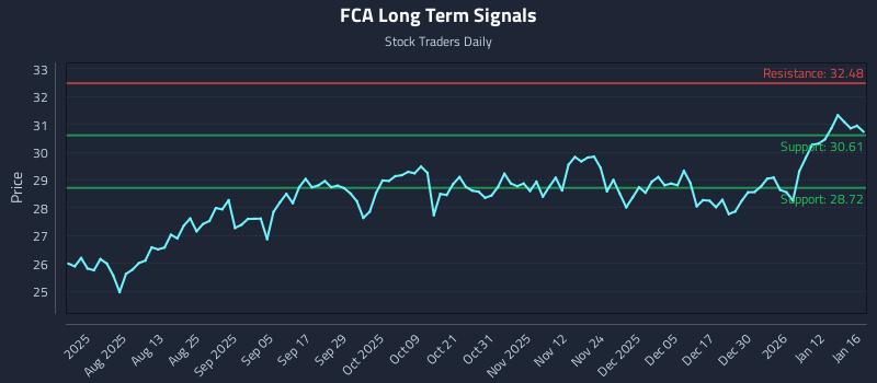 FCA Long Term Analysis for January 16 2026