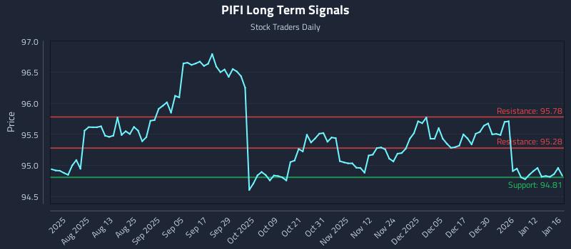 PIFI Long Term Analysis for January 16 2026