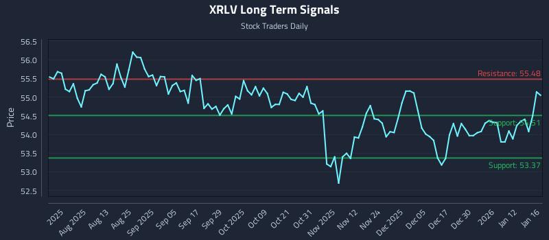 XRLV Long Term Analysis for January 16 2026 XRLV Long Term Analysis for January 16 2026