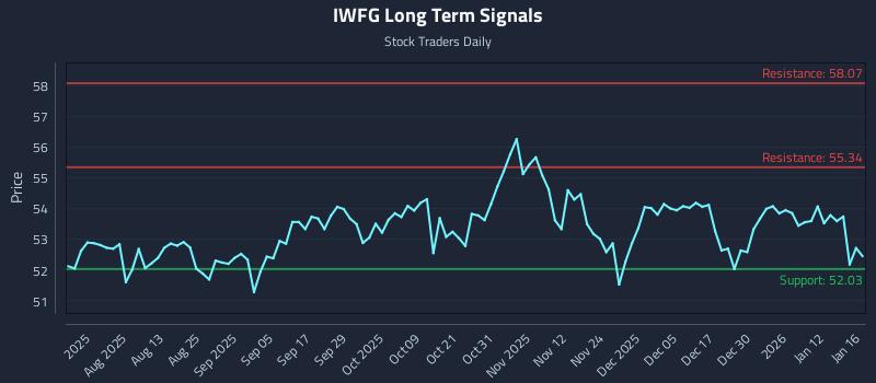 IWFG Long Term Analysis for January 16 2026 IWFG Long Term Analysis for January 16 2026