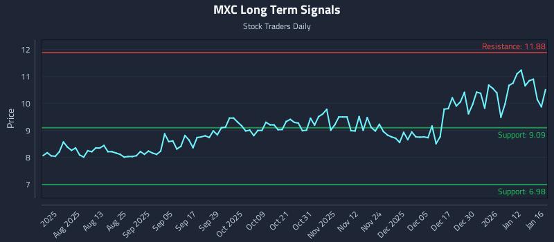 MXC Long Term Analysis for January 16 2026