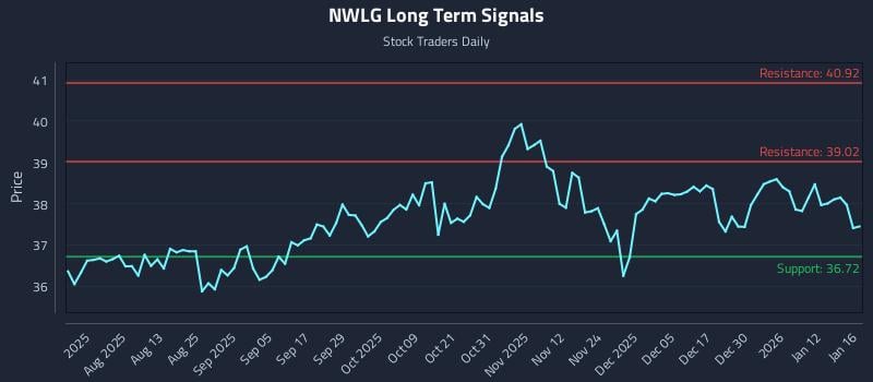 NWLG Long Term Analysis for January 16 2026 NWLG Long Term Analysis for January 16 2026