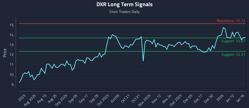 DXR Long Term Analysis for January 16 2026