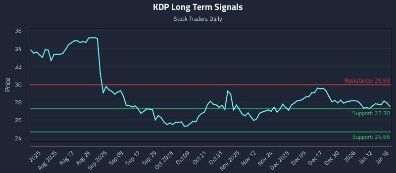 KDP Long Term Analysis for January 16 2026
