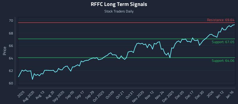 RFFC Long Term Analysis for January 16 2026