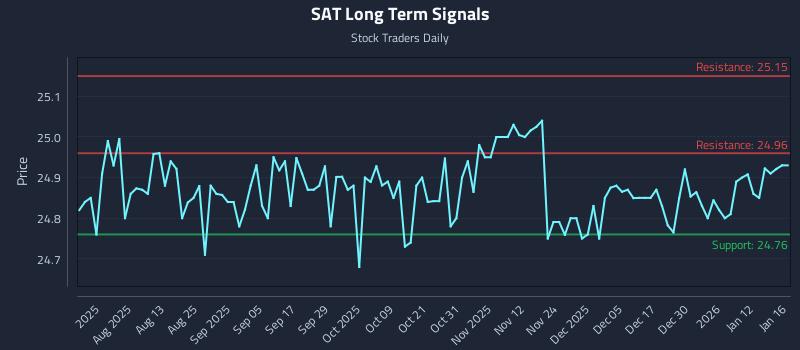 SAT Long Term Analysis for January 16 2026