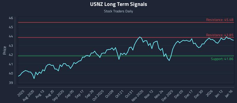 USNZ Long Term Analysis for January 16 2026