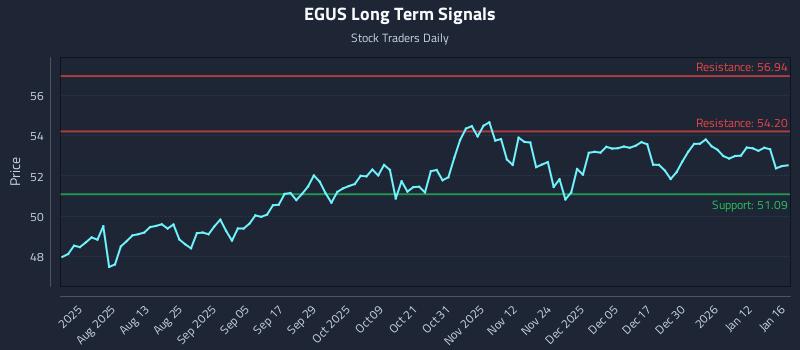 EGUS Long Term Analysis for January 16 2026