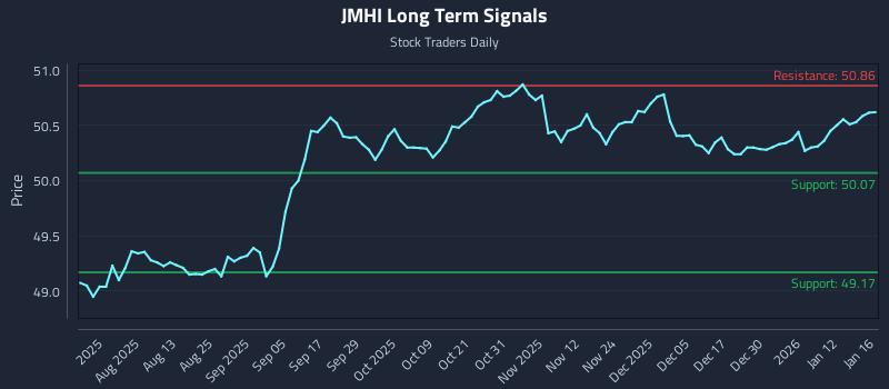 JMHI Long Term Analysis for January 16 2026 JMHI Long Term Analysis for January 16 2026