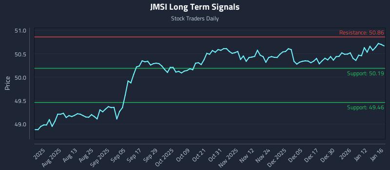 JMSI Long Term Analysis for January 16 2026