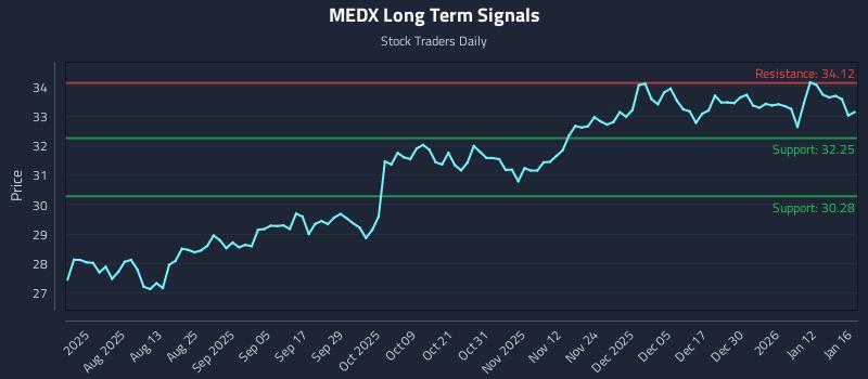 MEDX Long Term Analysis for January 16 2026