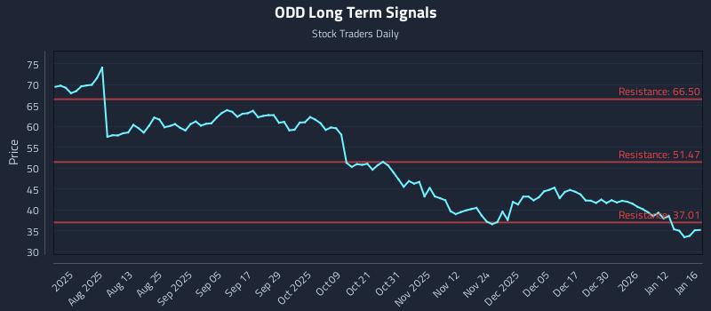 ODD Long Term Analysis for January 16 2026